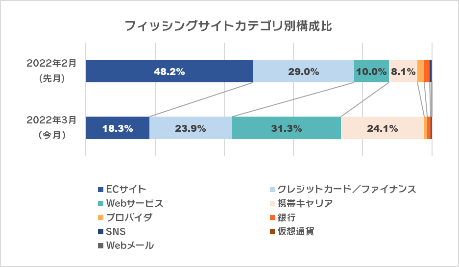 フィッシングサイトカテゴリ別構成比