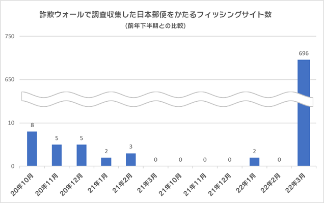 詐欺ウォール®️で調査収集した日本郵便をかたるフィッシングサイト数(月次比較)