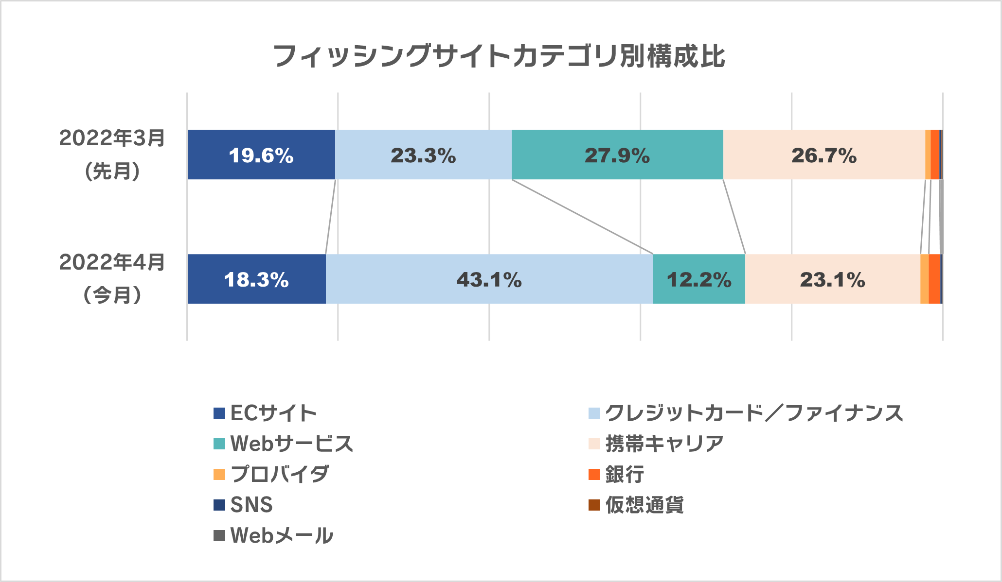 フィッシングサイトカテゴリ別構成比