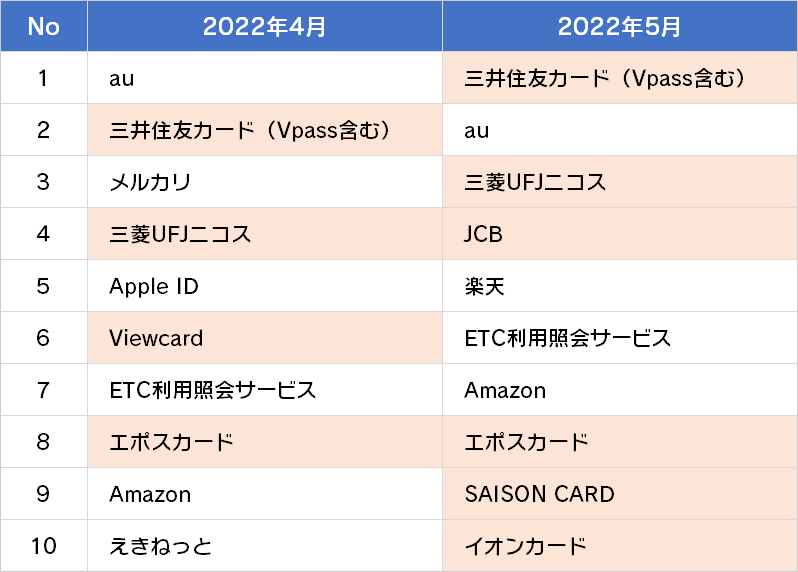 詐欺ウォール®️で調査収集したフィッシング詐欺サイトで盗用されていたブランドの上位10位