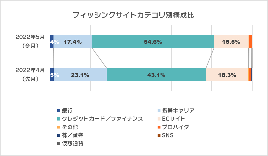 フィッシングサイトカテゴリ別構成比