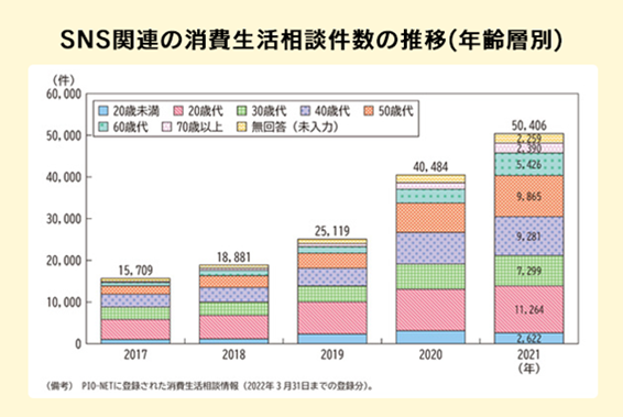 SNS関連の消費生活相談件数の推移