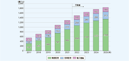 世界の動画配信・音楽配信・電子書籍の市場規模の推移及び予測