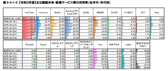 主な動画共有・配信サービス等の利用率