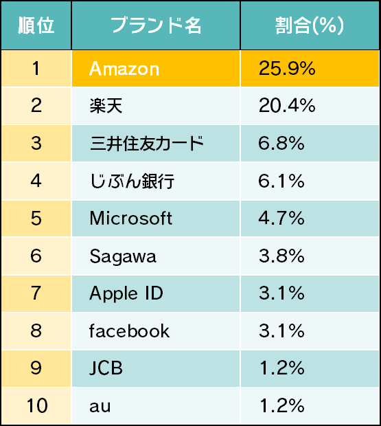 詐欺ウォールで収集したフィッシング詐欺サイト 年間ブランドランキング