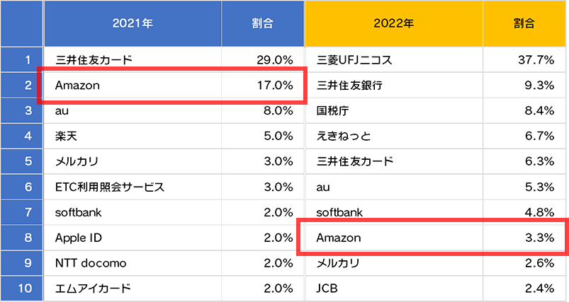 詐欺ウォールで収集したフィッシング詐欺サイト 年間ブランドランキング