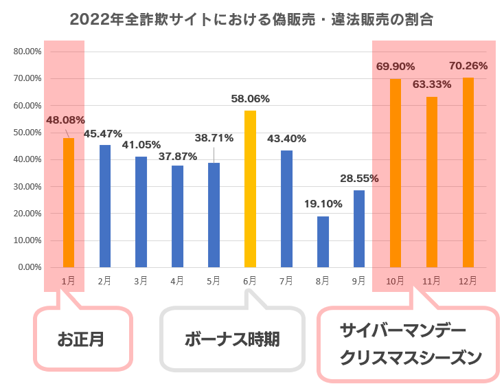 2022年全詐欺サイトにおける偽販売・違法販売の割合