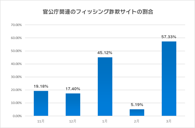 官公庁関連のフィッシング詐欺サイトの割合