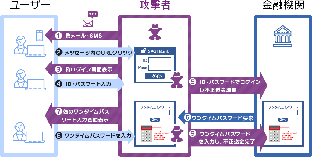 詐欺ウォールで収集した金融機関をかたるフィッシング詐欺サイト数