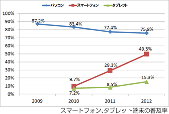 スマートフォン、タブレット端末の普及率