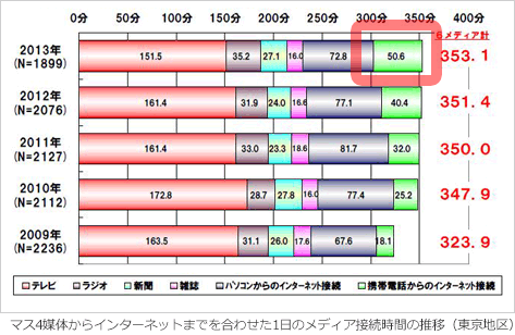 マス4媒体からインターネットまでを合わせた1日のメディア接続時間の推移（東京地区）