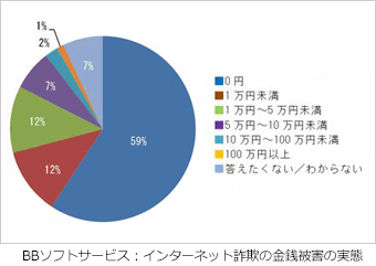 インターネット詐欺の金銭被害の実態