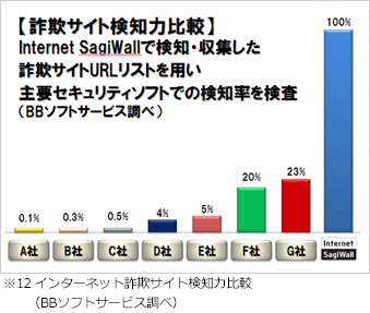 詐欺サイト検知力比較