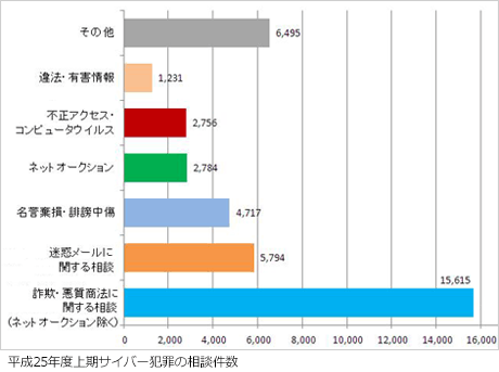 平成25年度上期サイバー犯罪の相談件数