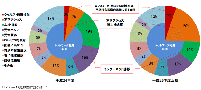 サイバー犯罪検挙件数の変化