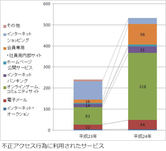 不正アクセス行為に利用されたサービス