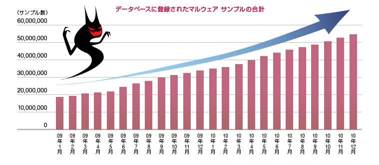 データベースに登録されたマルウエア サンプルの合計