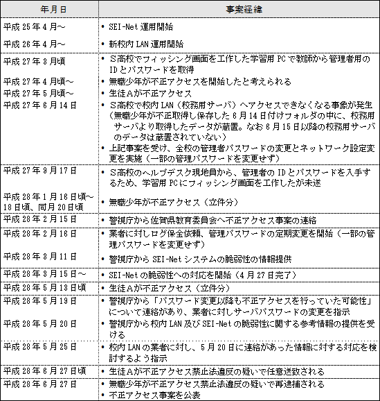 図表１　学校教育ネットワークシステムへの不正アクセス事件の経緯　画像