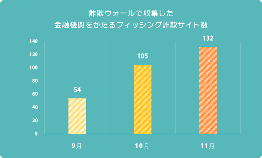 詐欺ウォールで収集した金融機関をかたるフィッシング詐欺サイト数