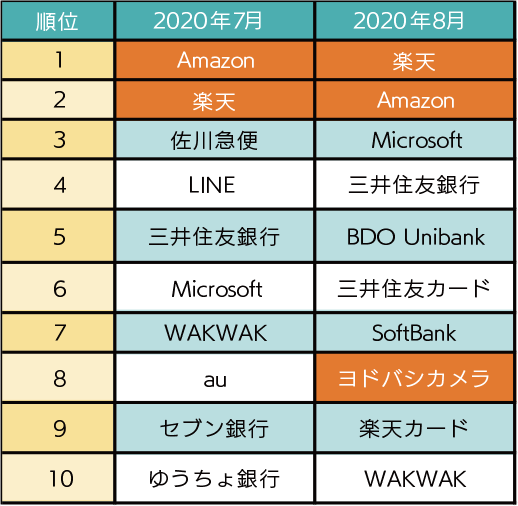 詐欺ウォールで収集したフィッシング詐欺サイト ブランドランキング