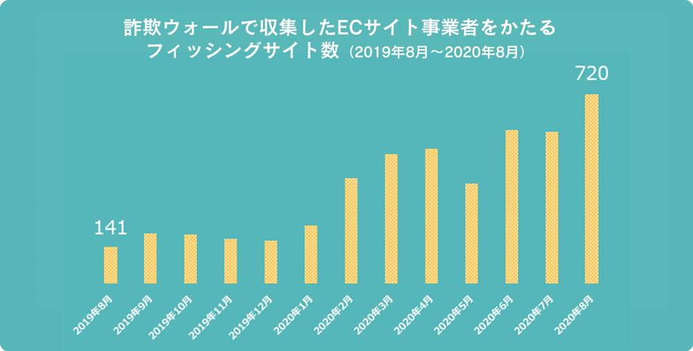 詐欺ウォールで収集したECサイト事業者をかたるフィッシングサイト数