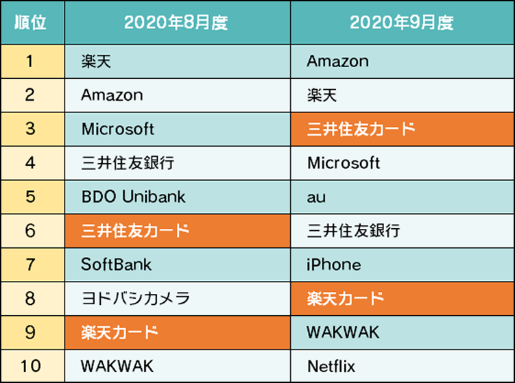 詐欺ウォールで収集したフィッシング詐欺サイト ブランドランキング