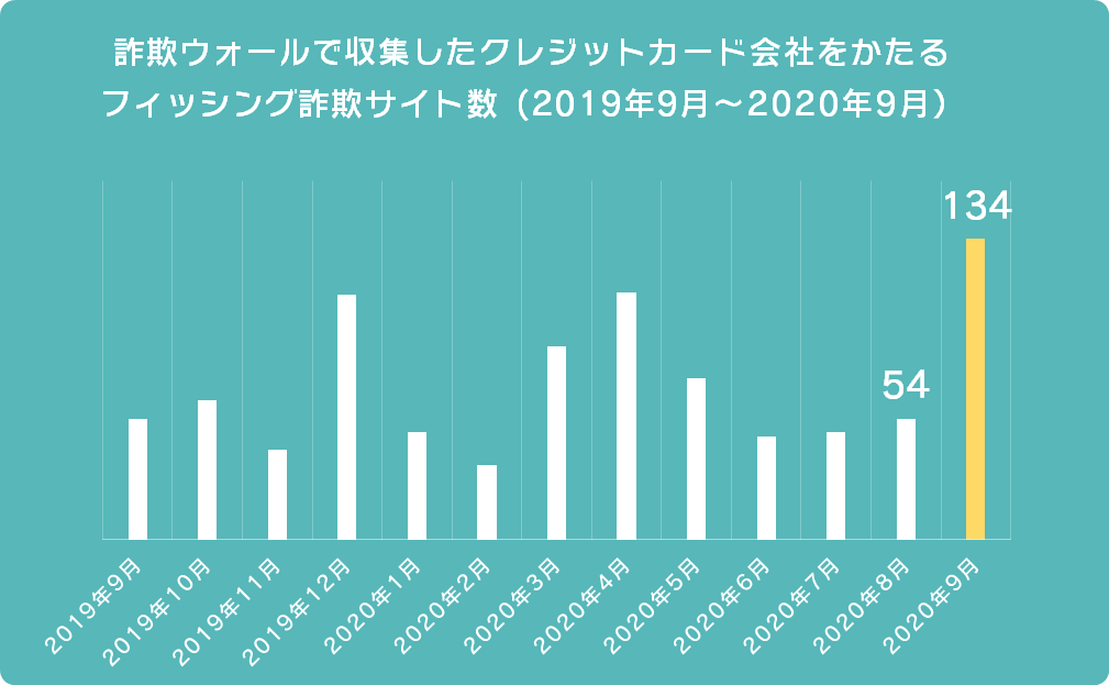 詐欺ウォールで収集したクレジットカード会社をかたるフィッシングサイト数