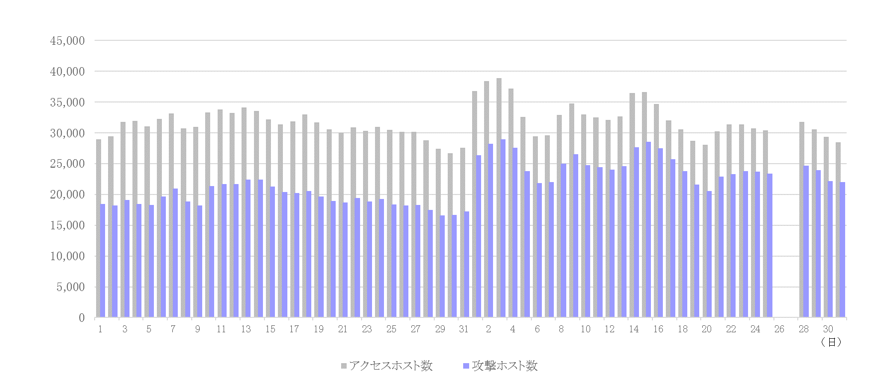 図1：アクセスホスト・攻撃ホスト数推移