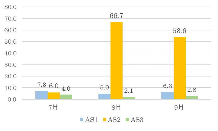 ある国内ISPネットワークにおける攻撃ホストの増加を観測