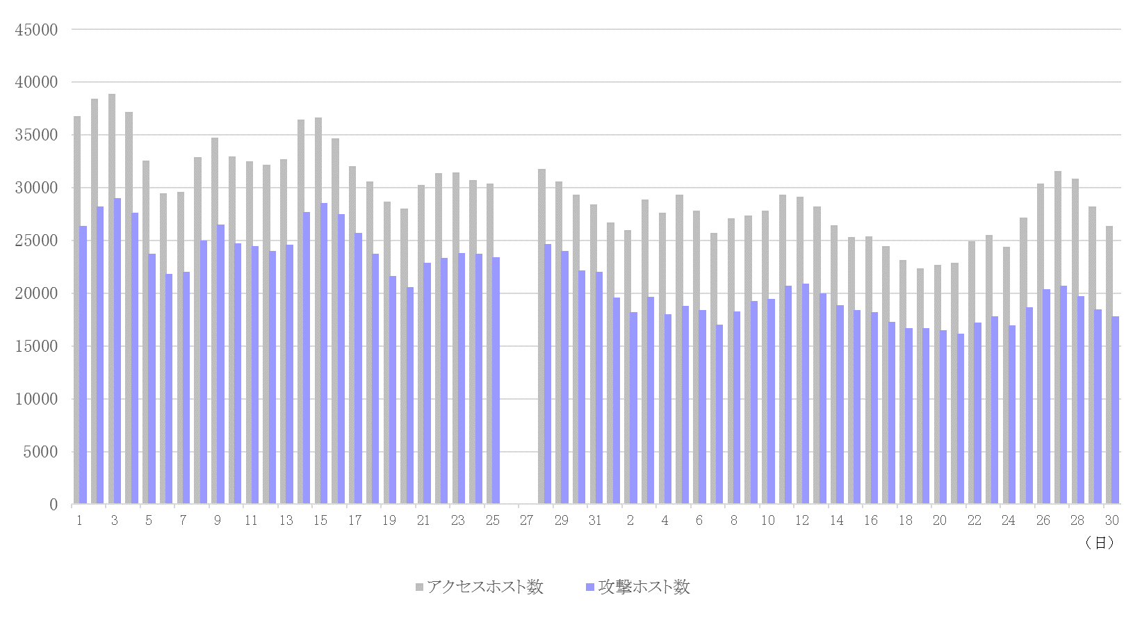 2017年9月度 アクセスホスト数・攻撃ホスト数