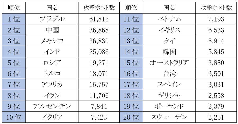 2017年9月度 国別攻撃ホスト数