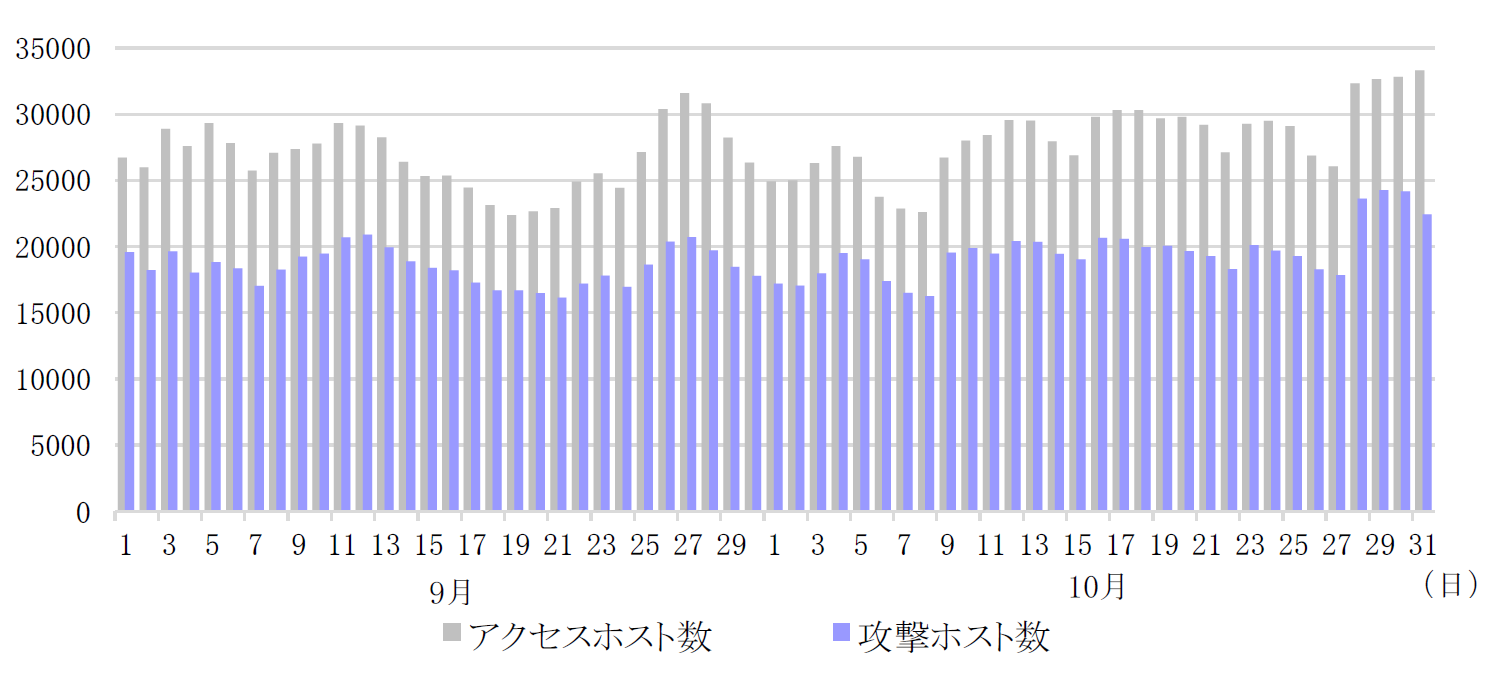 2017年10月度 アクセスホスト数・攻撃ホスト数