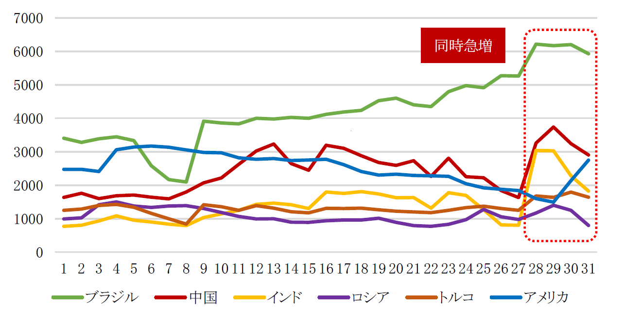 上位6カ国の攻撃ホスト数推移