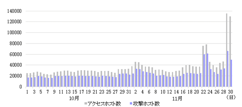 2017年11月度 アクセスホスト数・攻撃ホスト数