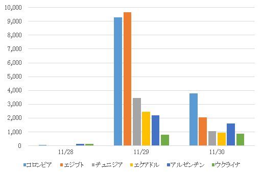 6カ国の攻撃ホスト数急増