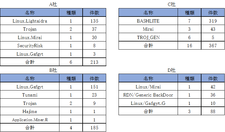 ウイルス検知数