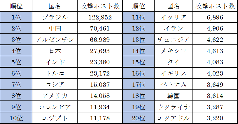 2017年11月度 国別攻撃ホスト数