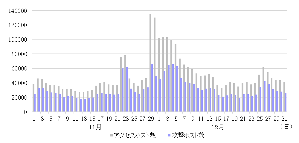 2017年12月度 アクセスホスト数・攻撃ホスト数