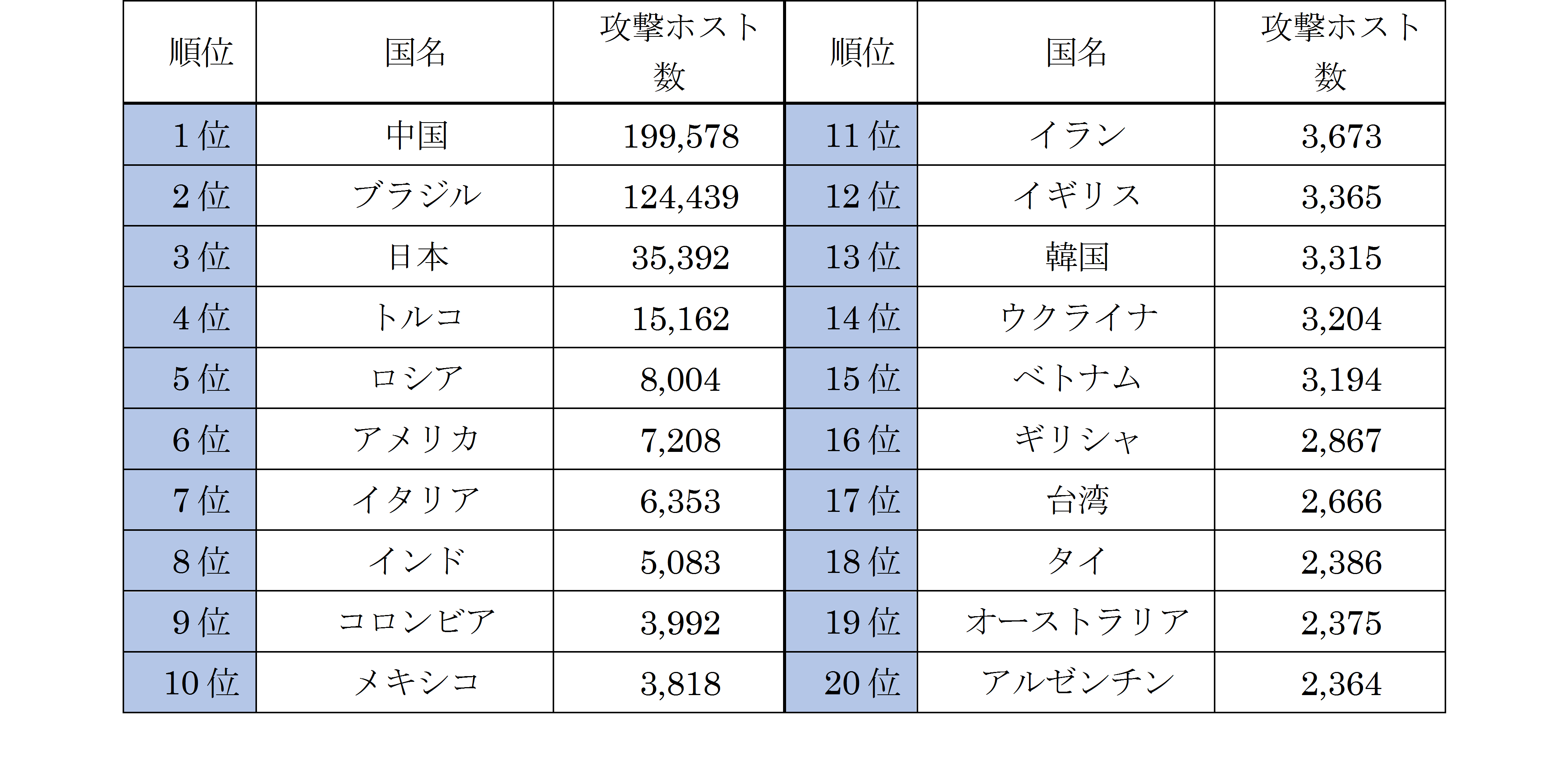 攻撃ホスト数国別順位