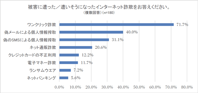 アンケート結果：被害にあった／あいそうになったインターネット詐欺をお答え下さい。