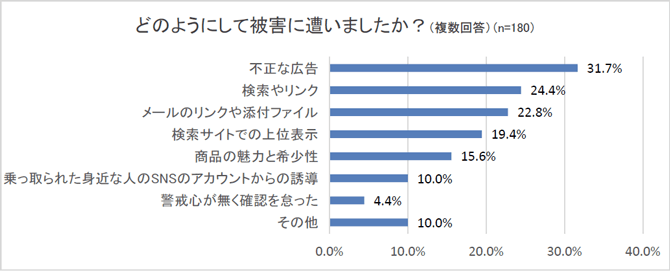 アンケート結果：どのようにして被害にあいましたか？