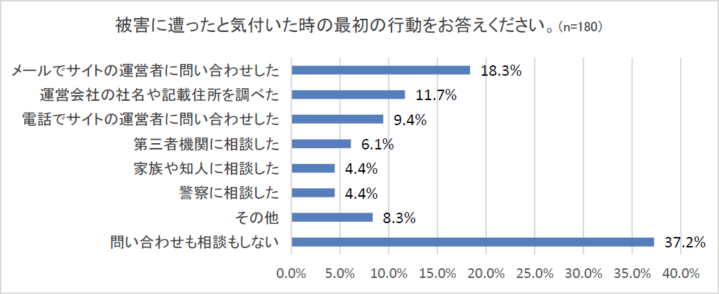 アンケート結果：被害に遭ったと気付いた時の最初の行動をお答えください。