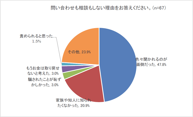 アンケート結果：問い合わせも相談もしない理由をお答え下さい。