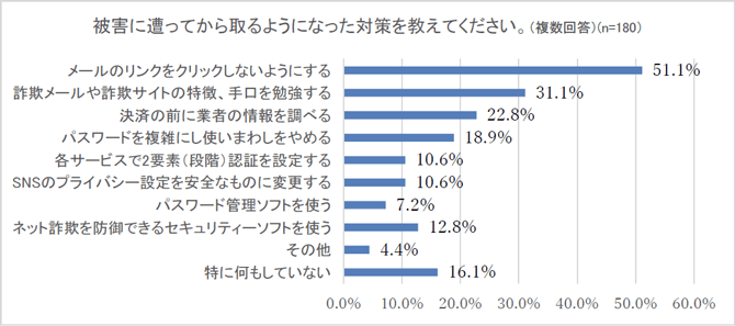 アンケート結果：被害に遭って以降、とるようになった対策を教えて下さい。